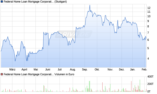 Federal Home Loan Mortgage (Freddie Mac) Aktie Chart