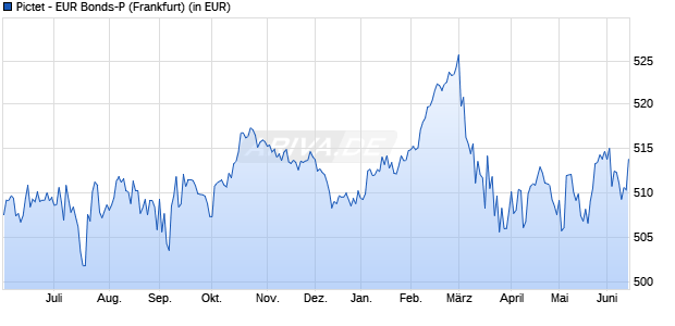 Performance des Pictet - EUR Bonds-P (WKN 675178, ISIN LU0128490280)