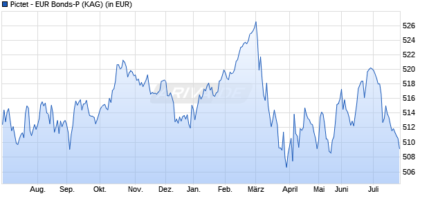 Performance des Pictet - EUR Bonds-P (WKN 675178, ISIN LU0128490280)