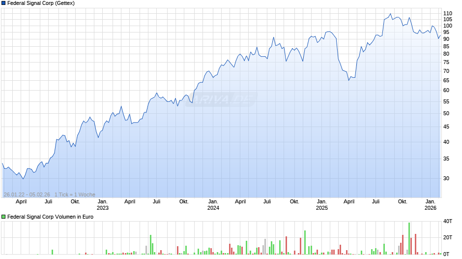 Federal Signal Chart