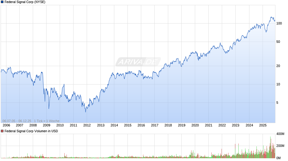 Federal Signal Chart