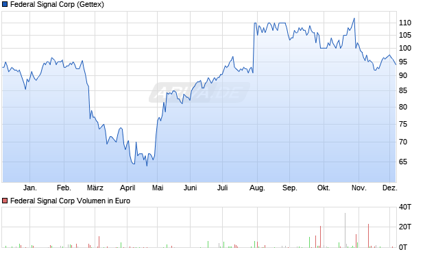 Federal Signal Aktie Chart