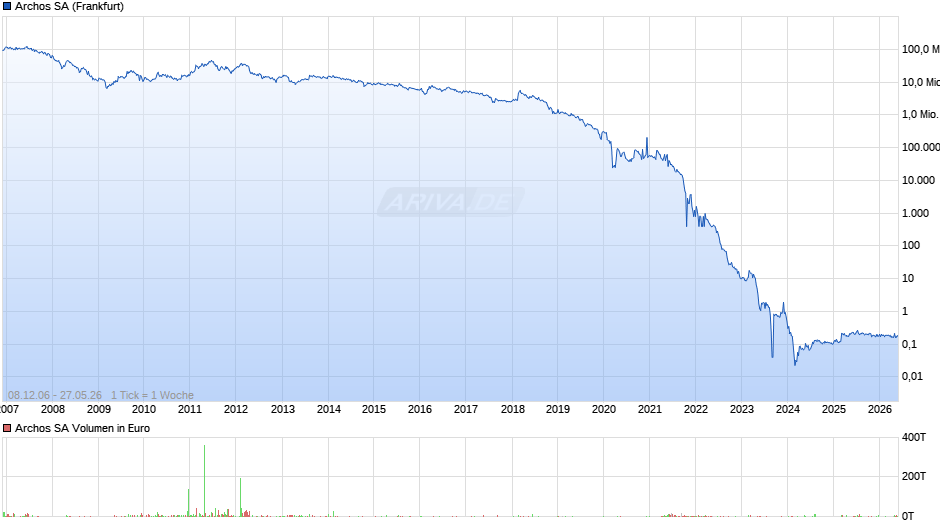 Archos Chart