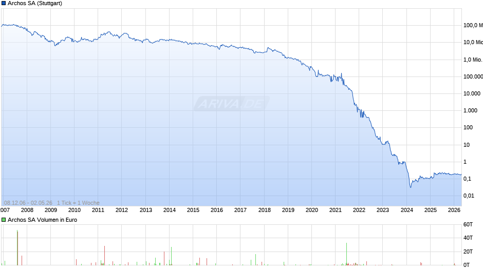 Archos Chart