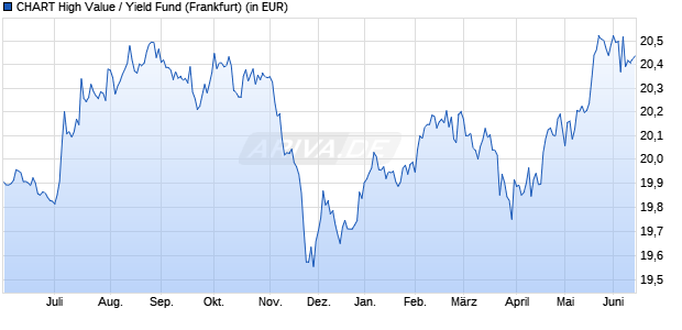 Performance des CHART High Value / Yield Fund (WKN 984343, ISIN LU0141738038)