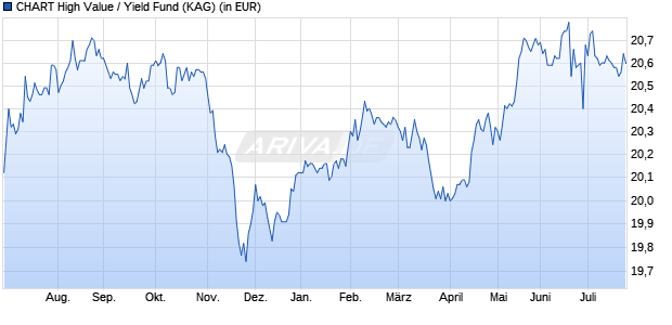 Performance des CHART High Value / Yield Fund (WKN 984343, ISIN LU0141738038)