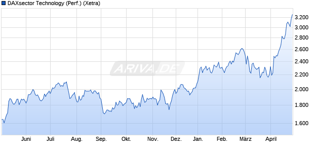 DAXsector Technology (Performance) Chart