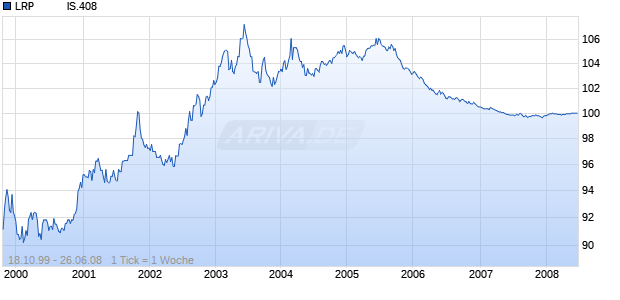 LRP           IS.408 Chart