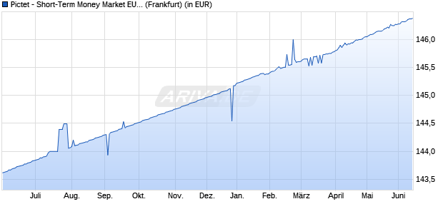Performance des Pictet - Short-Term Money Market EUR P (WKN 675164, ISIN LU0128494191)