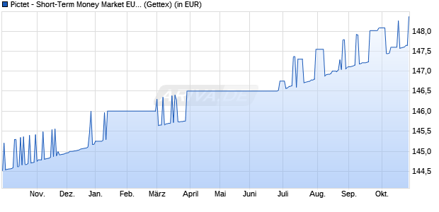 Performance des Pictet - Short-Term Money Market EUR P (WKN 675164, ISIN LU0128494191)
