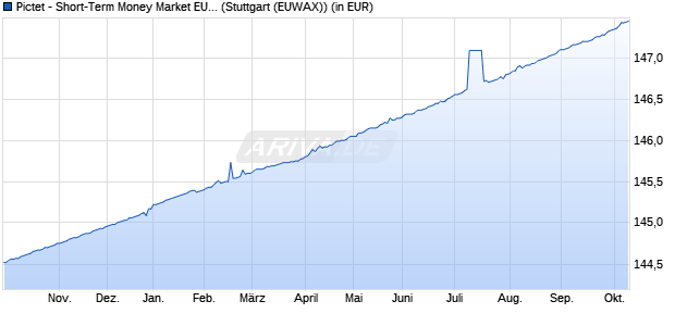 Performance des Pictet - Short-Term Money Market EUR P (WKN 675164, ISIN LU0128494191)