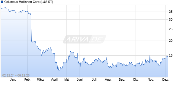 Columbus Mckinnon Aktie Chart