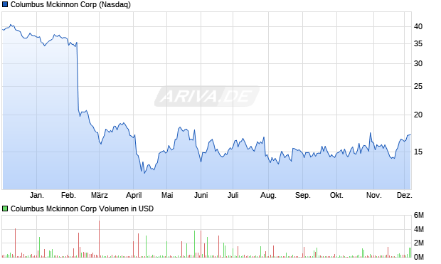 Columbus Mckinnon Aktie Chart