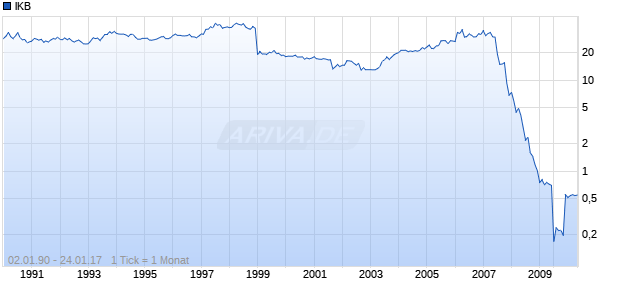 IKB Chart