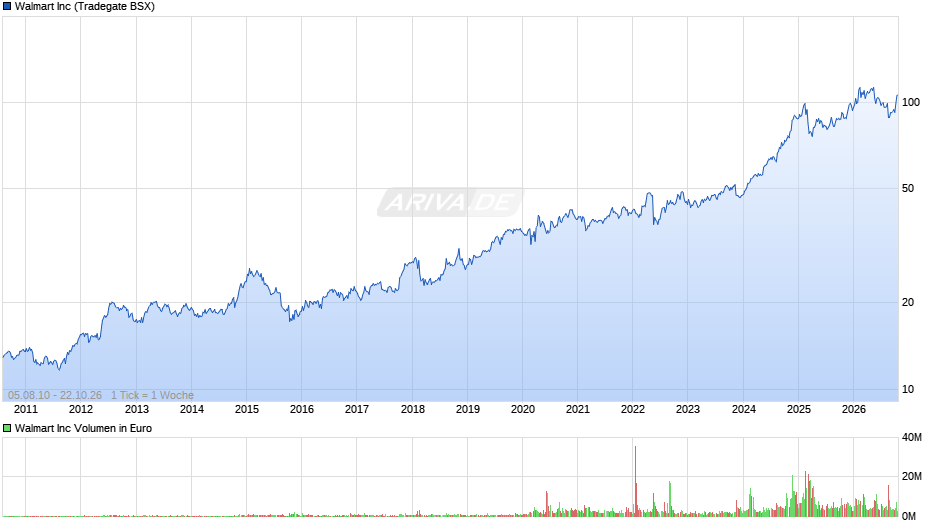 Walmart Chart