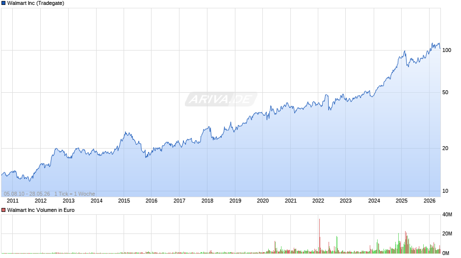 Walmart Chart