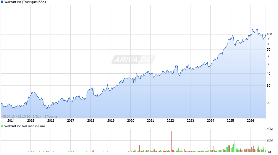 Walmart Chart