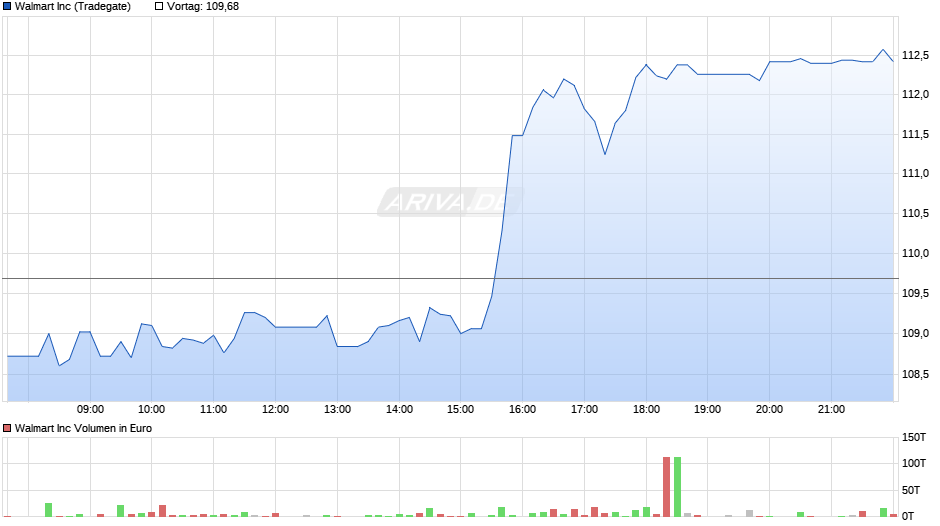 Walmart Chart