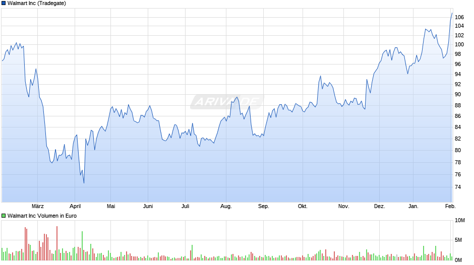 Walmart Chart