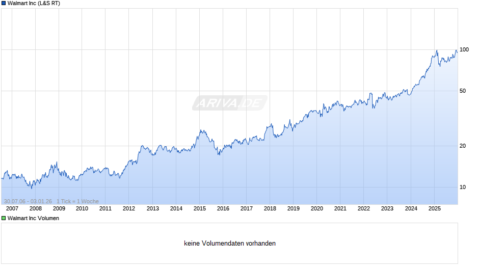 Walmart Chart