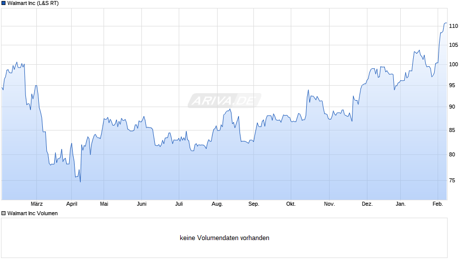 Walmart Chart