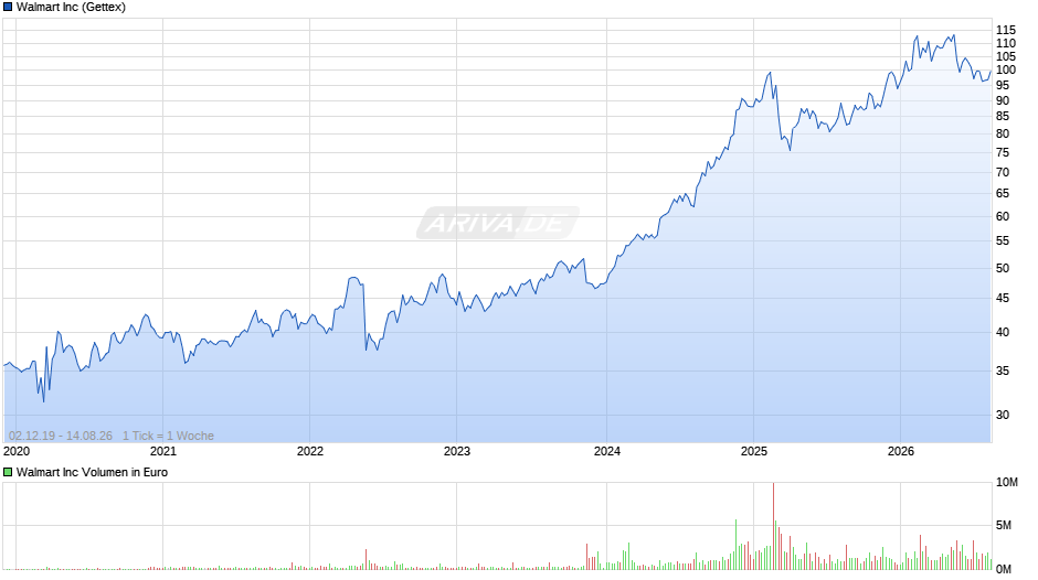 Walmart Chart