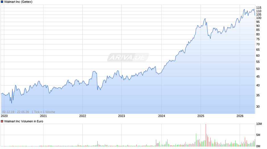 Walmart Chart