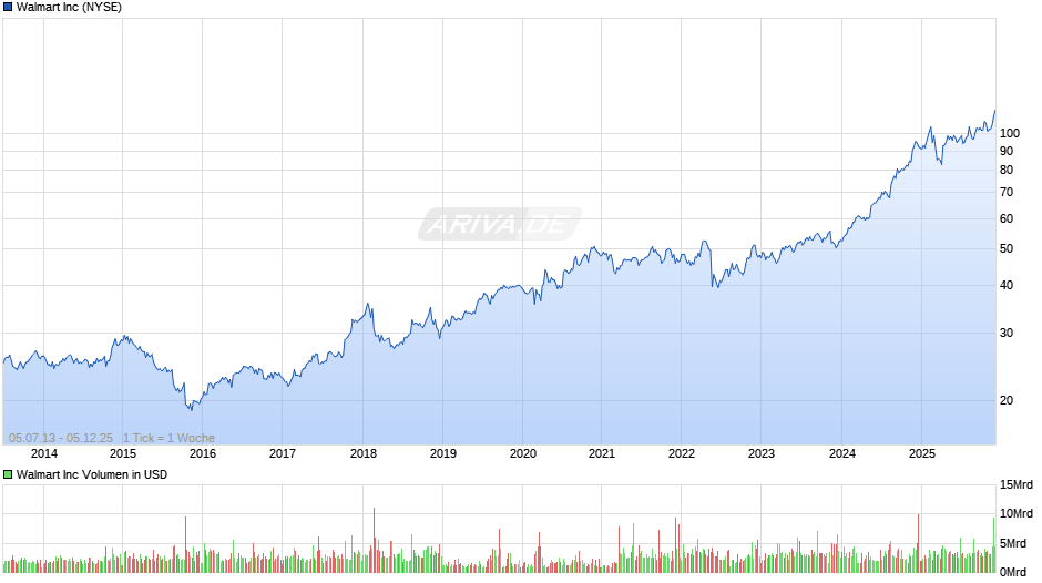 Walmart Chart