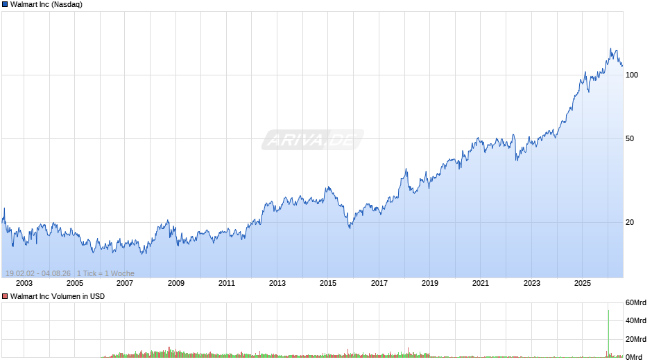 Walmart Chart