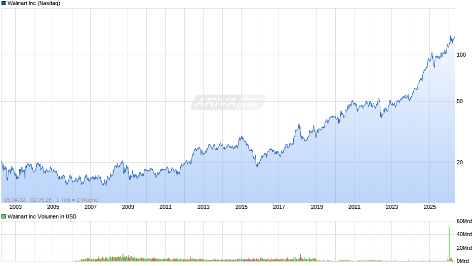 Walmart Chart
