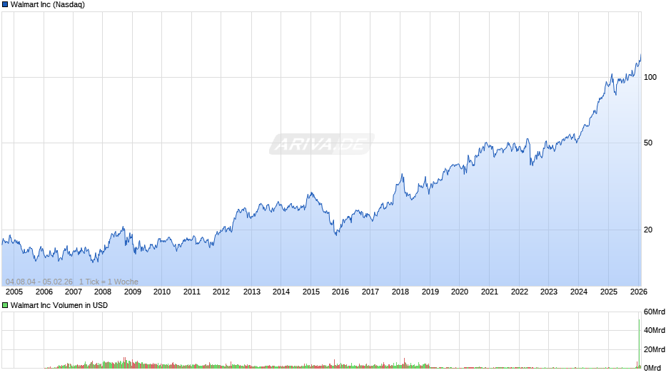 Walmart Chart