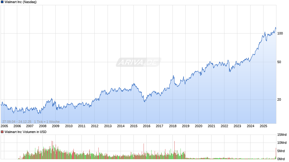 Walmart Chart