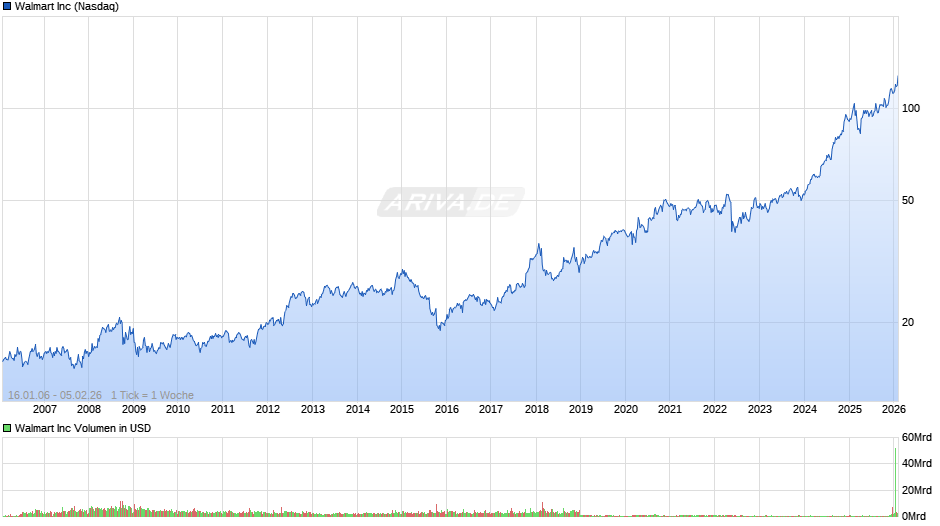 Walmart Chart