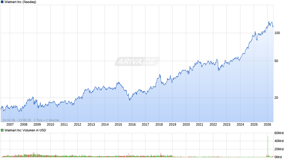 Walmart Chart