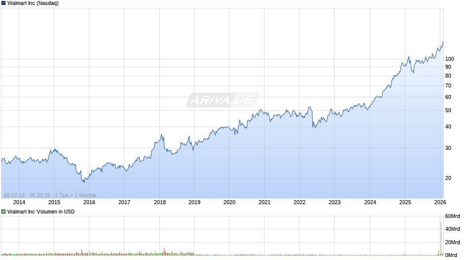 Walmart Chart