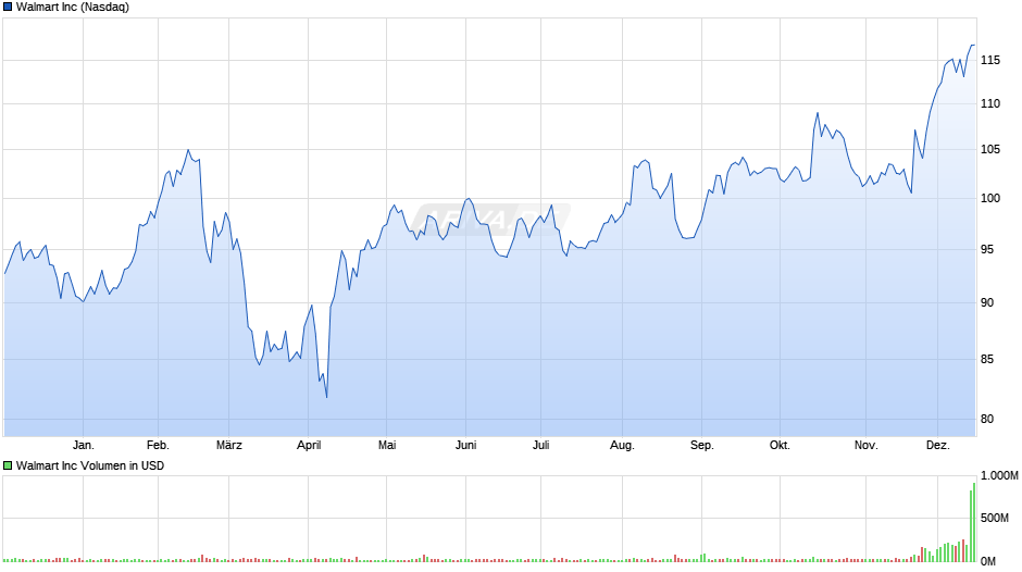Walmart Chart