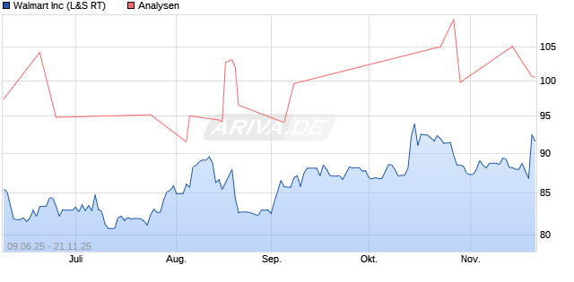 Walmart Inc Aktie
