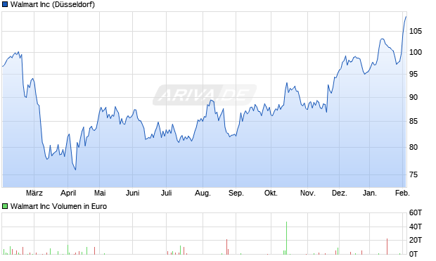 Walmart Aktie Chart