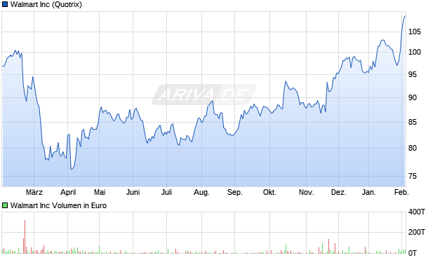 Walmart Aktie Chart