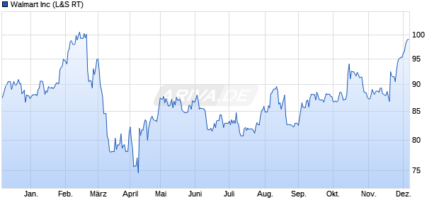 Walmart Aktie Chart