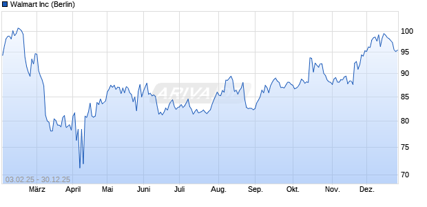 Walmart Aktie Chart