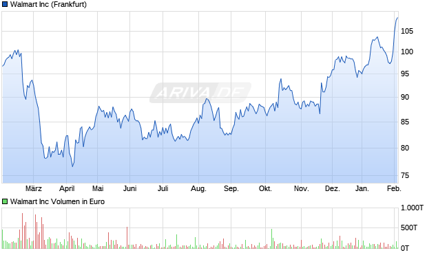 Walmart Aktie Chart