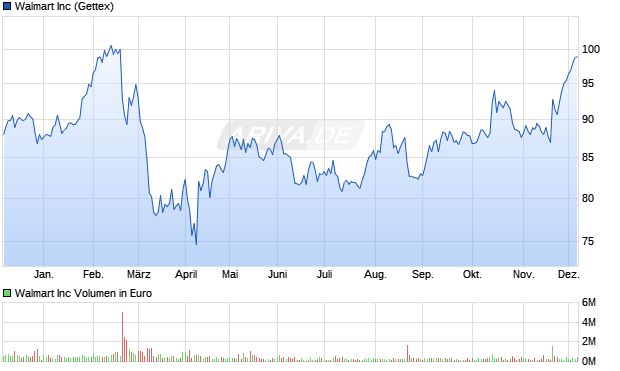 Walmart Aktie Chart