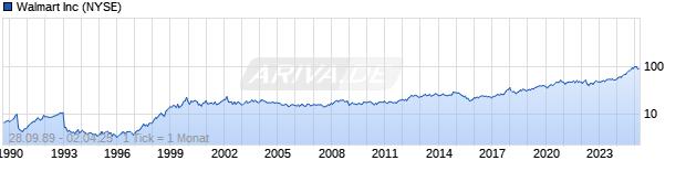 Chart Walmart Inc.