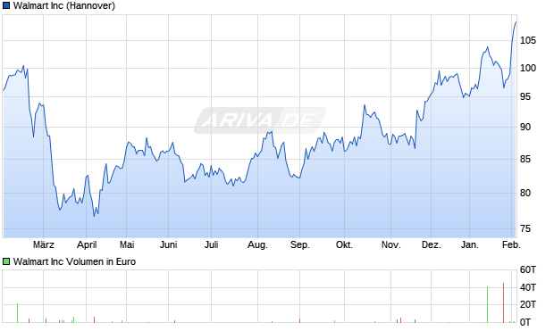 Walmart Aktie Chart