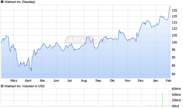 Walmart Aktie Chart