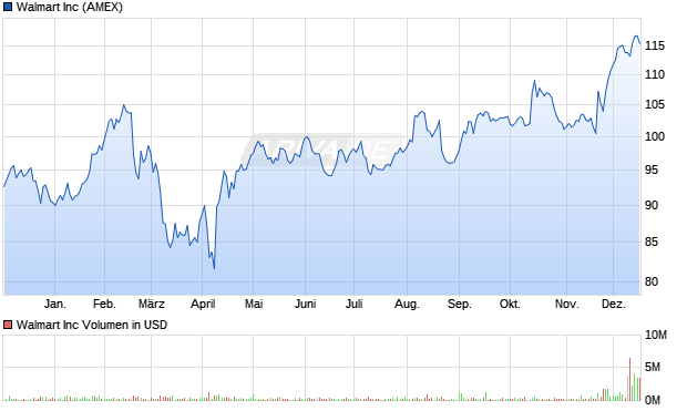 Walmart Aktie Chart