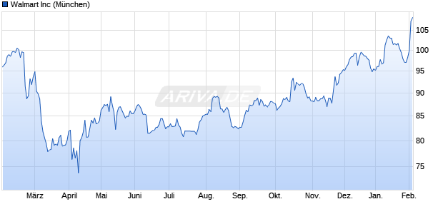 Walmart Aktie Chart