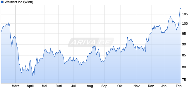 Walmart Aktie Chart