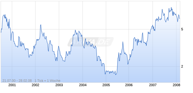 TUTOGEN MED. INC.  DL-,01 Chart